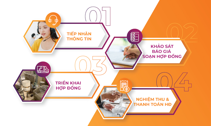 Quy trình, các bước vận chuyển văn phòng trọn gói 2024